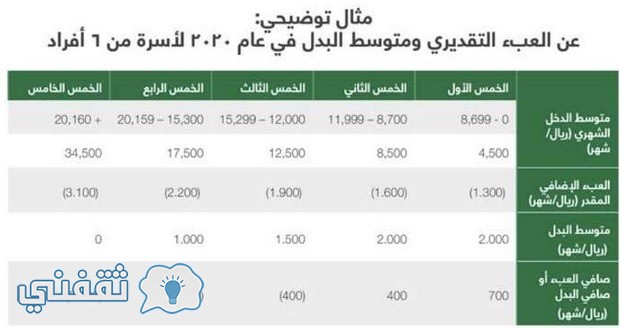 فكرة حساب المواطن السعودي citizen account