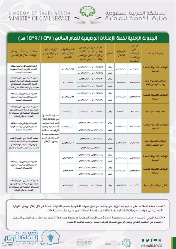 وظائف جدارة الخدمة المدنية 1438 رابط التقديم علي وظائف جدارة 3 الإدارية رجال ونساء يبدأ الآن ثقفني