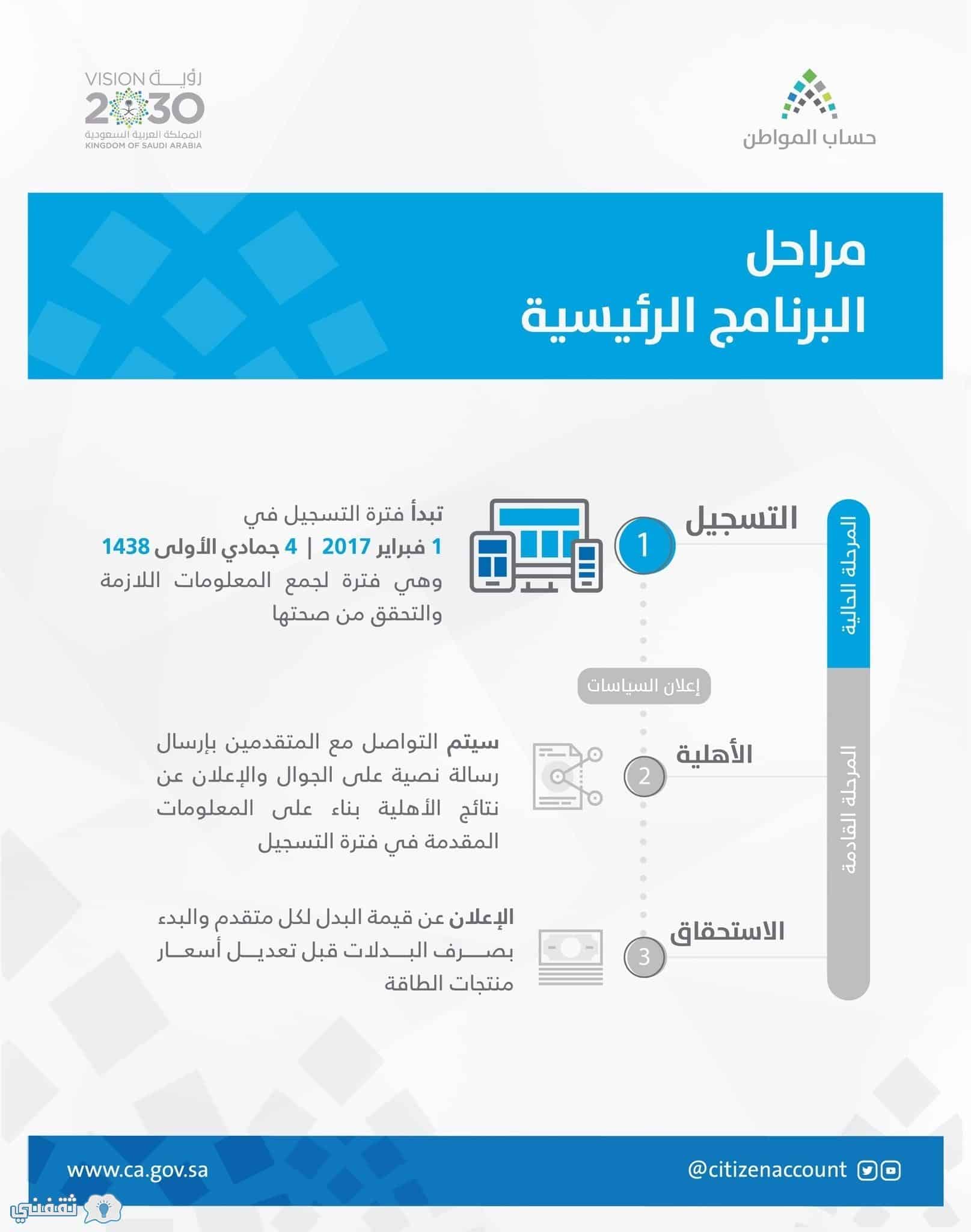  مراحل برنامج حساب المواطن الرئيسية