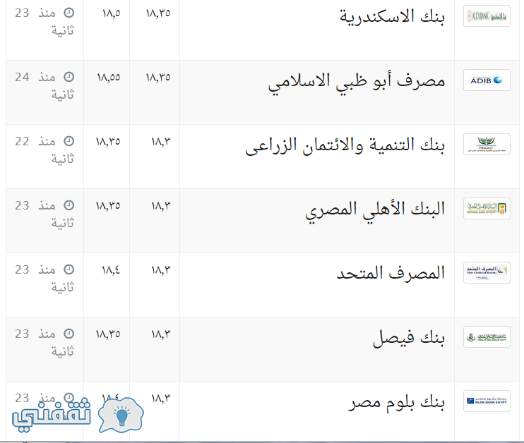 سعر الدولار اليوم