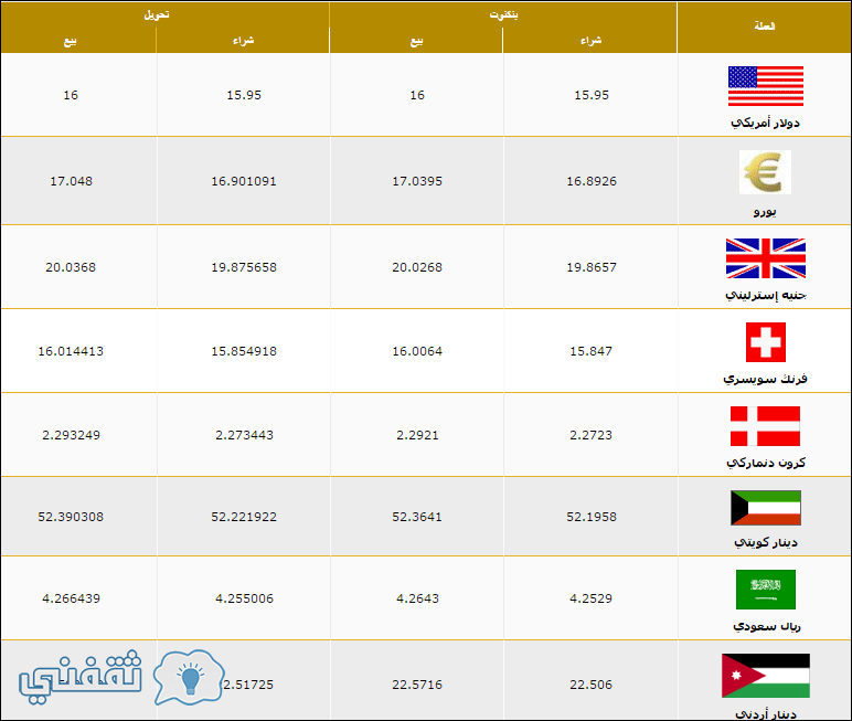 في تحديث سعر الدولار اليوم يومي مصر سعر الدولار