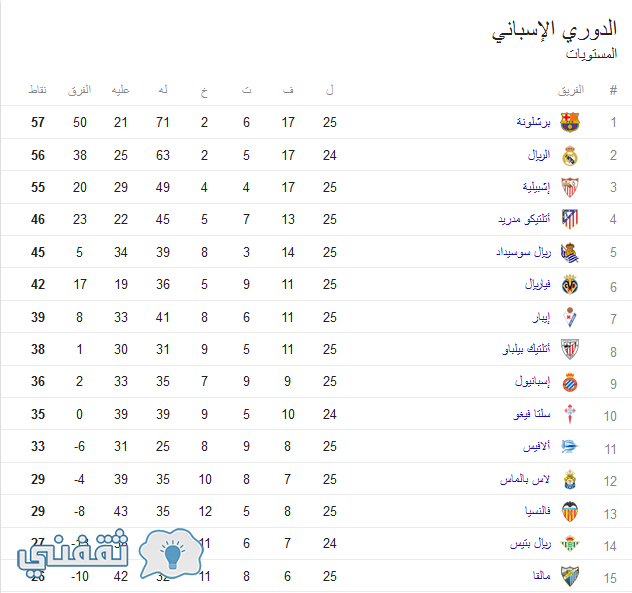 جدول ترتيب الدوري الأسباني 2017 وبرشلونة في الصدارة