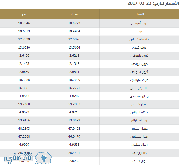 سعر العملات اليوم الأحد 26 3 2017 سعر الدولار سعر اليورو