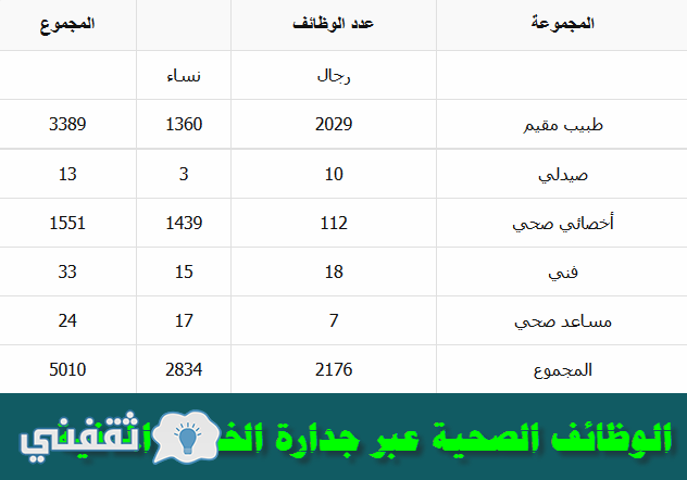 نتائج الوظائف الصحية جدارة 1438 اسماء المرشحين للوظائف اللائحة الصحية رجال ونساء نظام جدارة للتوظيف الإلكتروني ثقفني