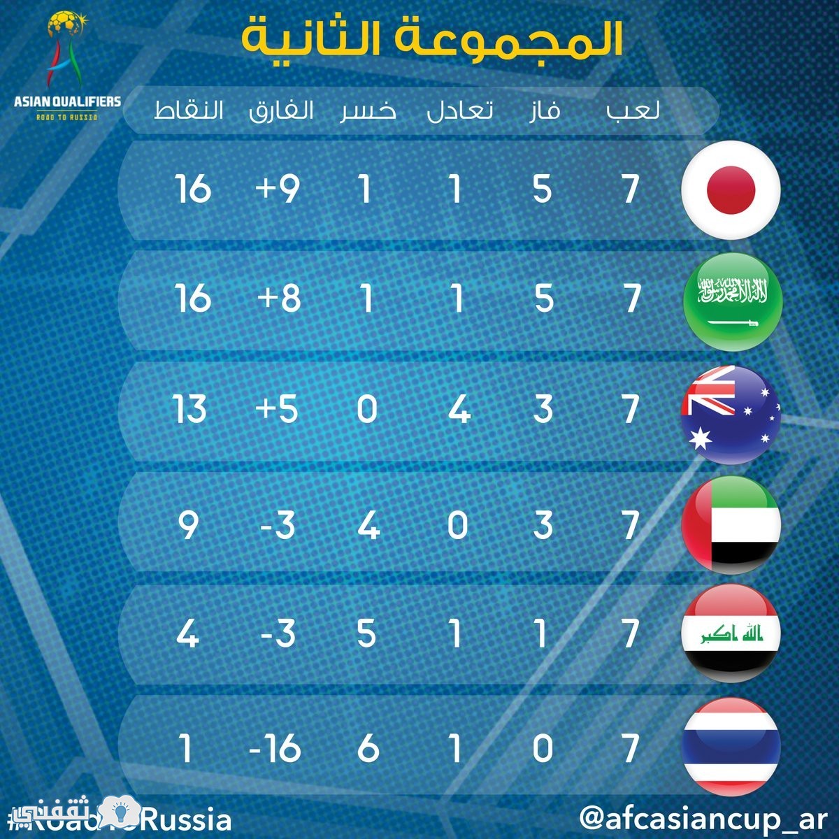 جدول ترتيب المجموعة الثانية تصفيات آسيا المؤهلة لنهائيات كأس العالم روسيا 2018