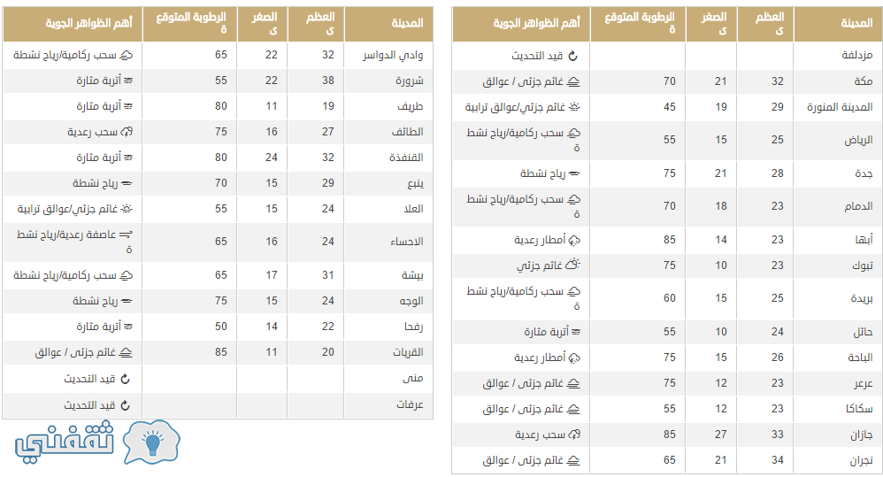 درجات الحرارة اليوم في المملكة العربية السعودية وتوقعات بسقوط الأمطار وتقلبات جوية حتى الاثنين القادم