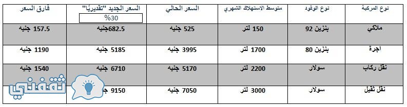 أسعار الوقود حال زيادتها إلى 30%