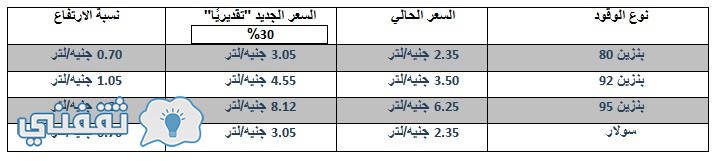 أسعار الوقود حال زيادتها إلى 30%