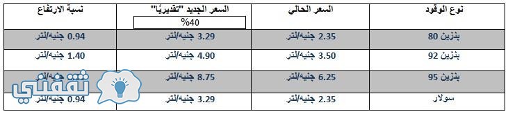 أسعار الوقود حال زيادتها إلى 40%