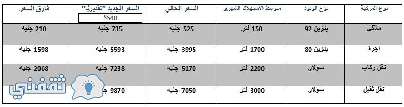 أسعار الوقود حال زيادتها إلى 40%
