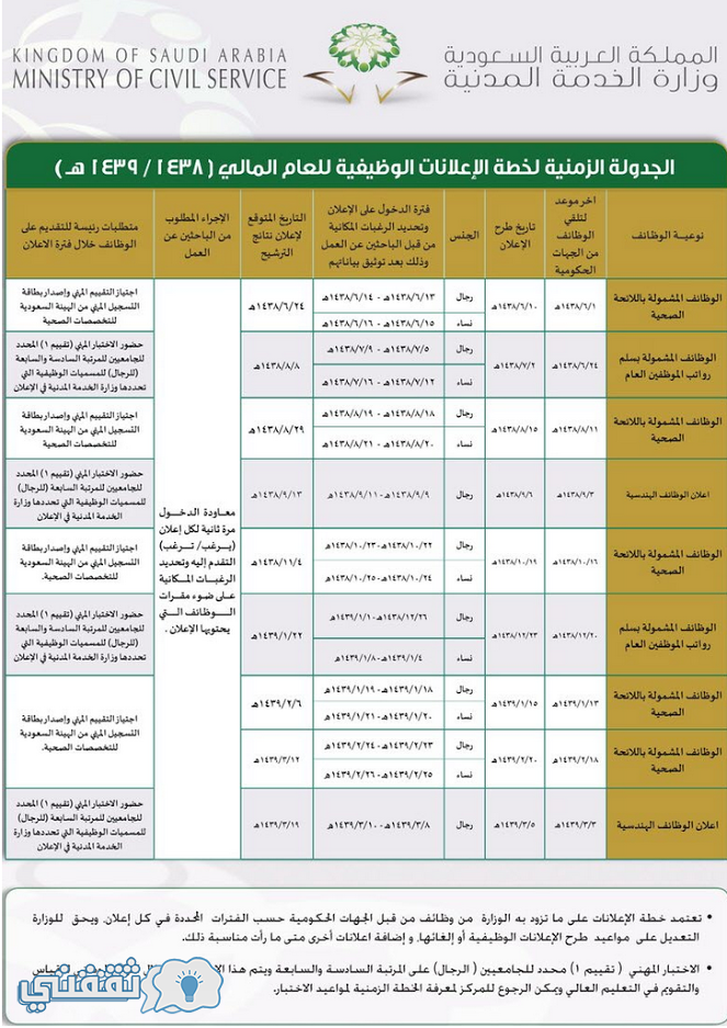 موعد إعلان وظائف اللائحة الصحية