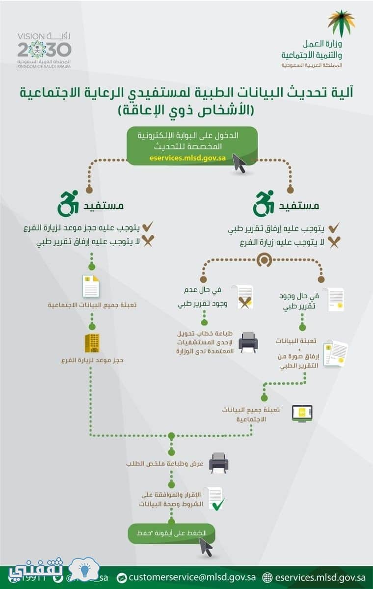 المساعدة المقطوعة 1441