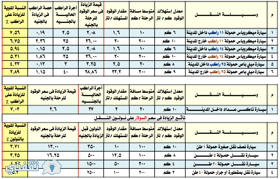 اسعار البنزين 2017 : ننشر اسعار شرائح زيادة اسعار الوقود ...