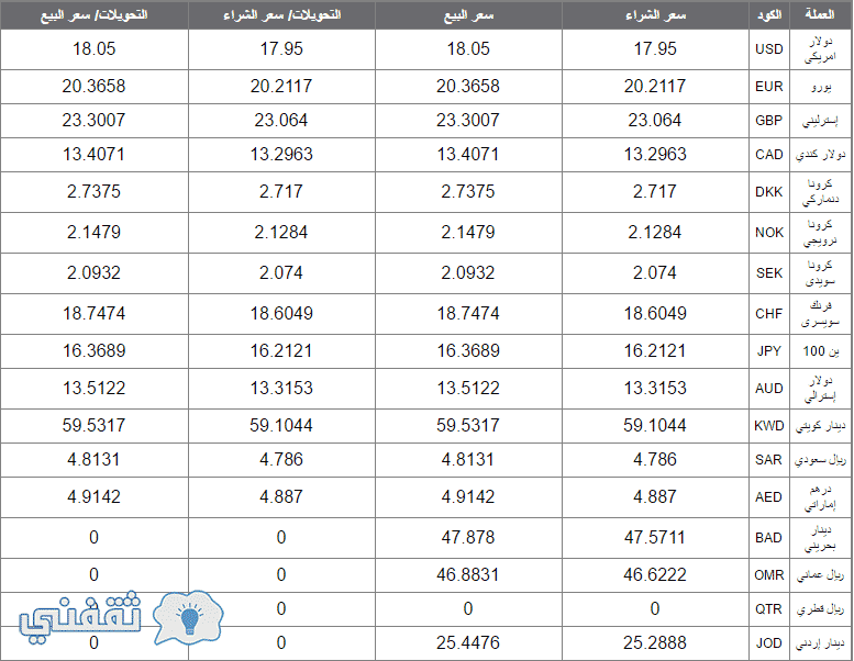 اسعار العملات اليوم اخر اسعار صرف العملات اليوم في البنوك
