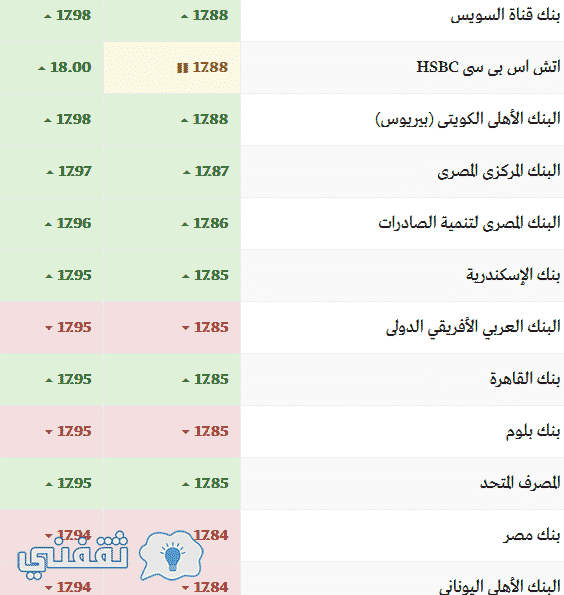 سعر الدولار في السوق السوداء والبنوك 