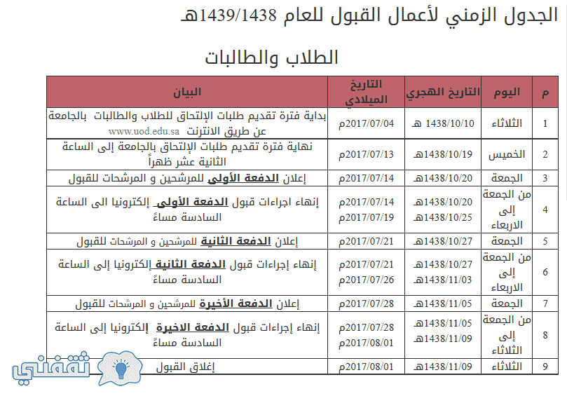 نسب القبول في جامعة الامام عبدالرحمن بن فيصل