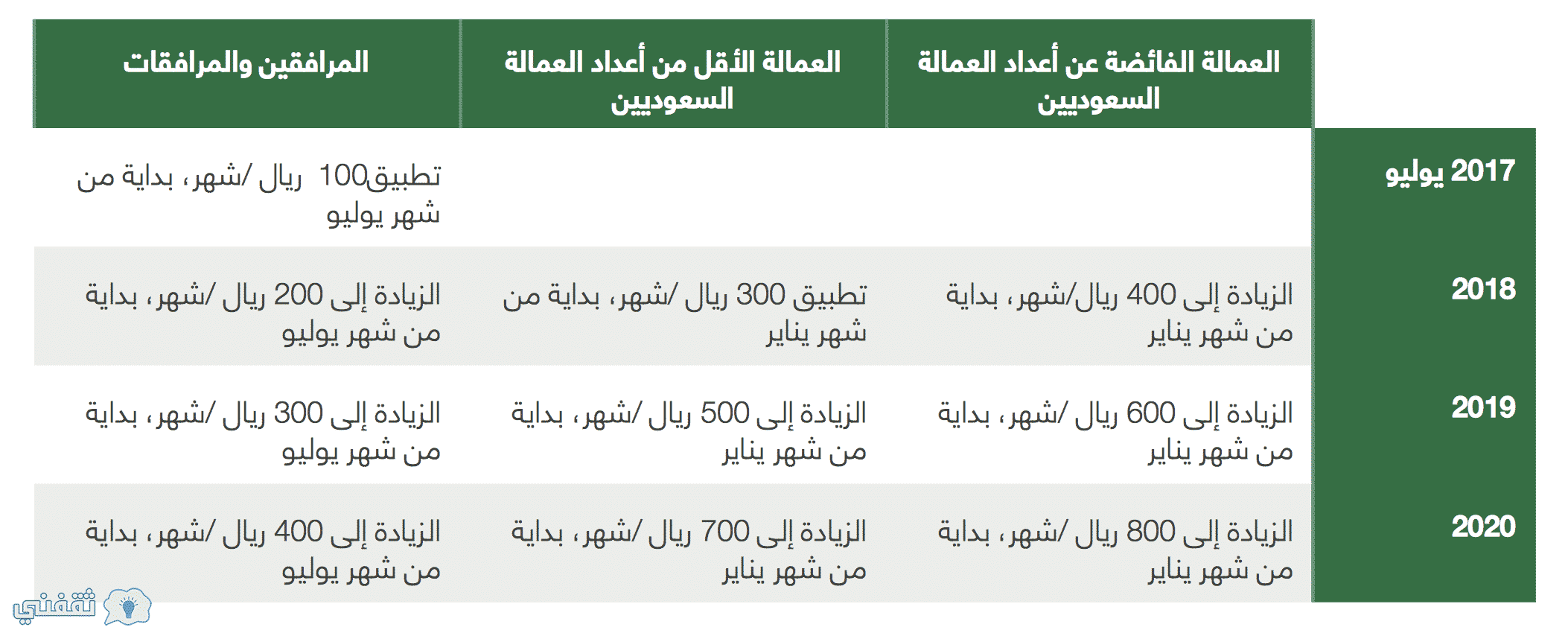 جدول يوضح الزيادة السنوية في الرسوم الشهرية للمقيمين في السعودية