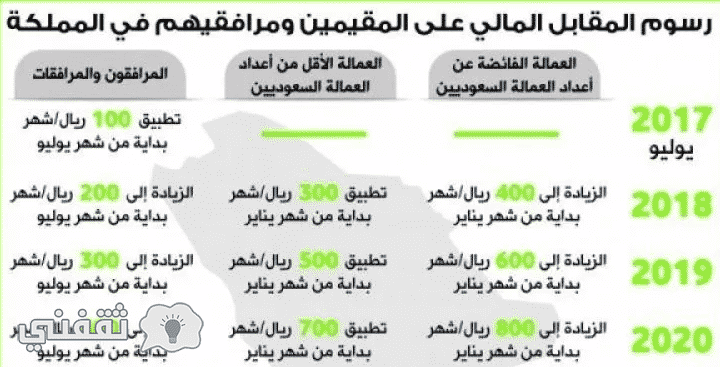 تطبيق زيادة الرسوم على العمالة الوافدة والمرافقين