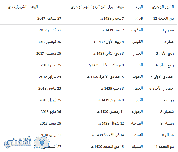 .. قائمة توضيحية بمواعيد نزول الرواتب لكافة الأشهر للعام الهجري 1439