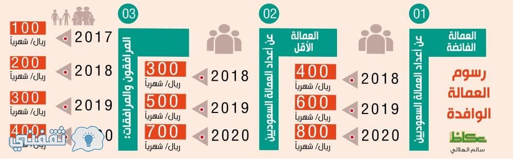 حقيقة إلغاء رسوم الوافدين