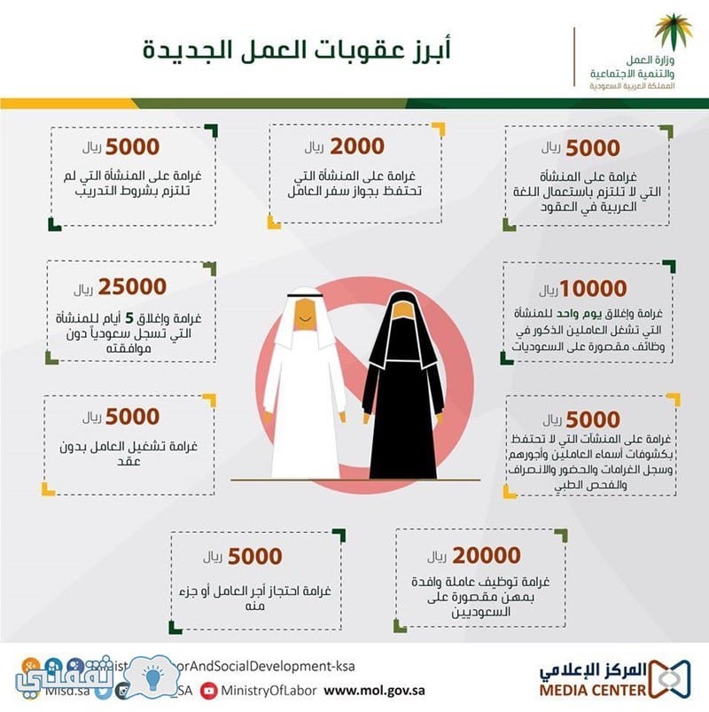 صورة توضيحية للغرامات التي أقرتها وزارة العمل