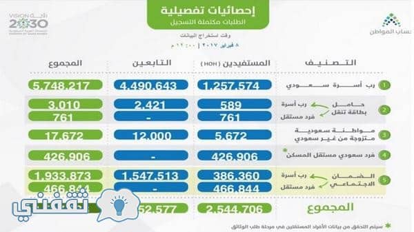 نتيجة بحث الصور عن حساب المواطن ثقفنى