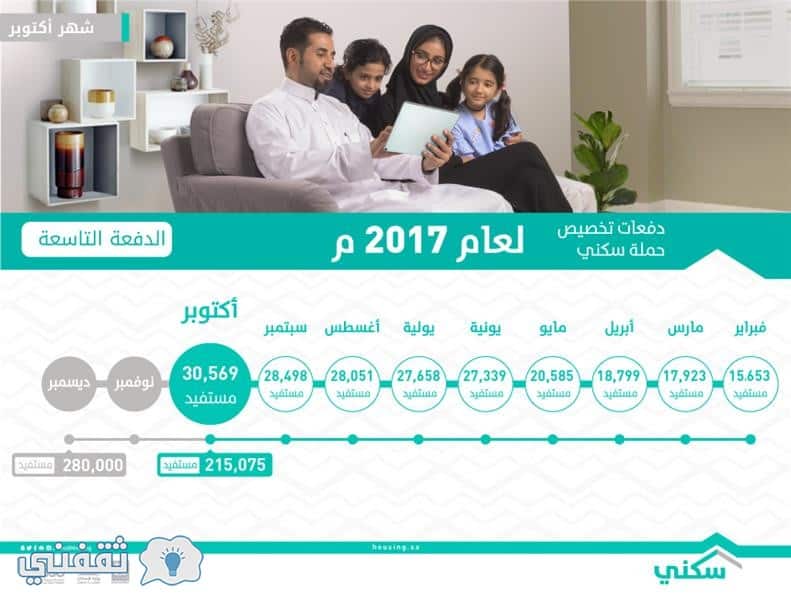 الدفعة التاسعة لدعن السكني