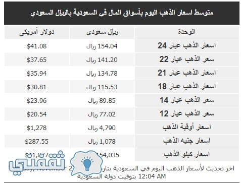 اسعار الذهب السعودية اليوم تحديث يومي لأسعار الذهب بالمملكة ثقفنى