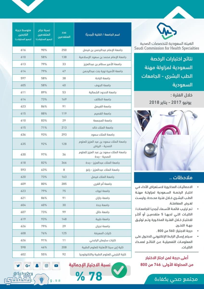 اختبار الهيئه للتخصصات الصحيه طب اسنان