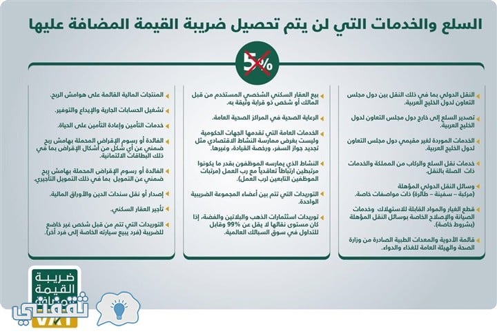 ضريبة القيمة المضافة والسلع المفروضة عليها