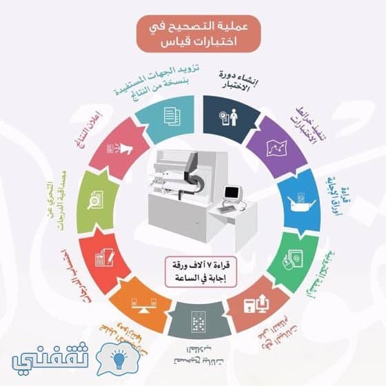 نتائج قياس اختبار القدرات العامة الورقية