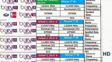 احدث تردد قنوات بي ان سبورت Bein Sport‏ المفتوحة