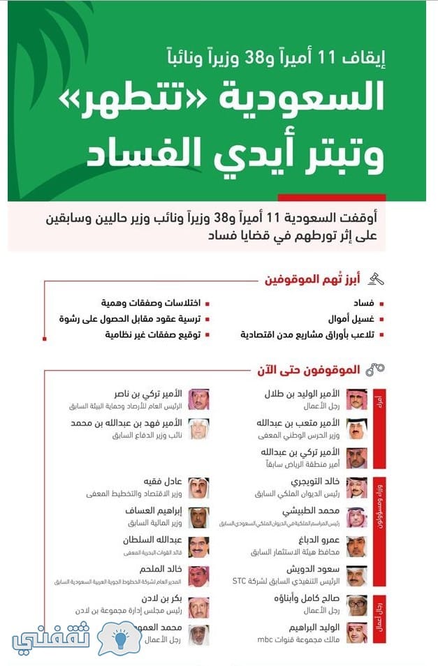 القبض على 11 أمير و 38 مسؤولين