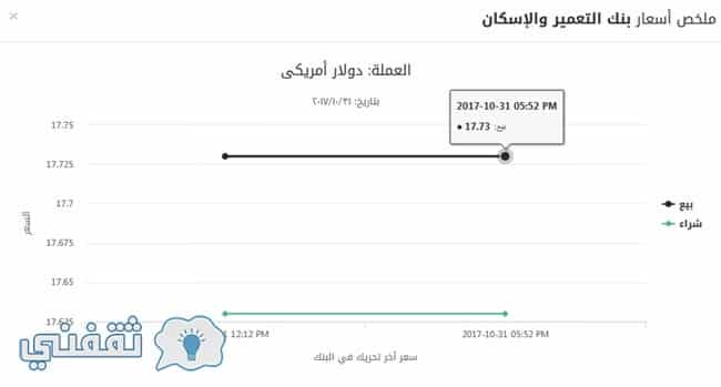 سعر الدولار