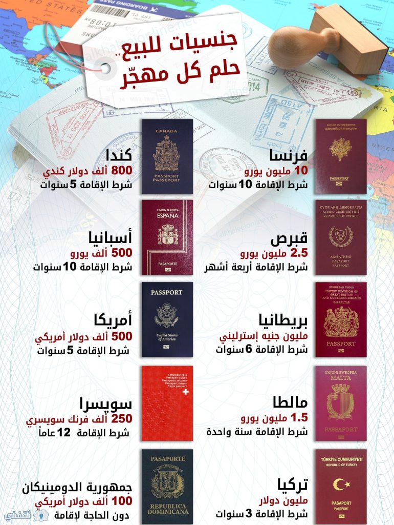 دول يمكن شراء جنسيتها بالمال أو بالاستثمار