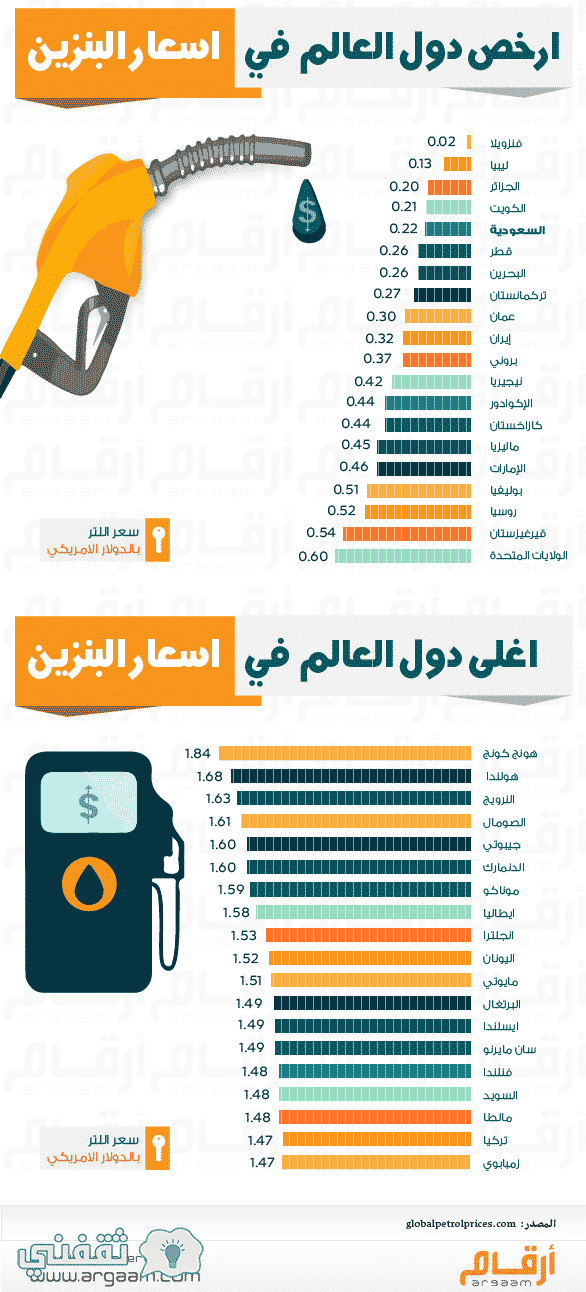 اسعار البنزين في السعودية 2018 ما هي اسعار الوقود الجديدة في السعودية ثقفني