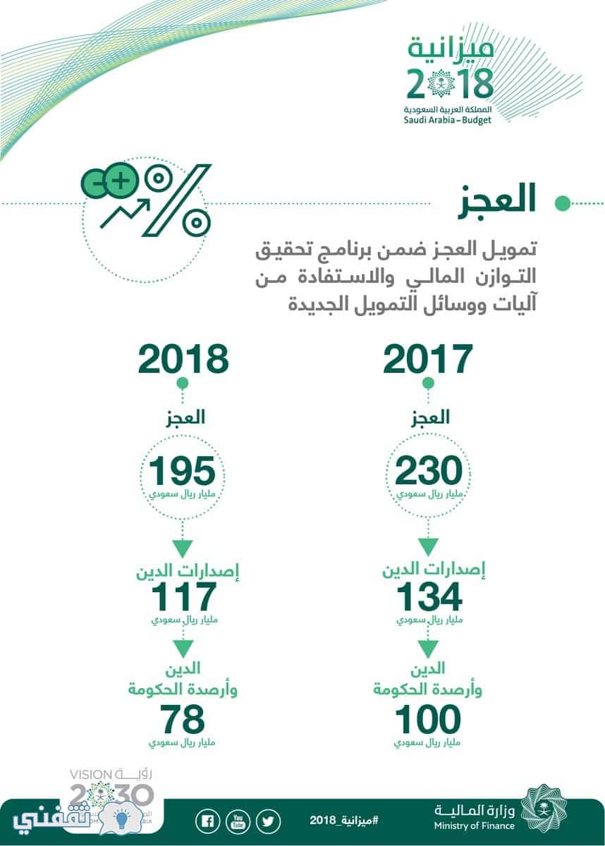 ميزانية 2018 السعودية كيفية سد عجز الميزانية الجديدة واهم المحاور والتفاصيل حول الإنفاق والدعم الحكومي