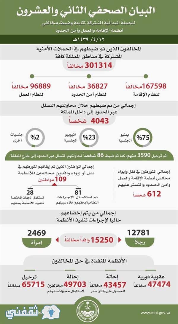 65 ألف وافد سيغادرون السعودية