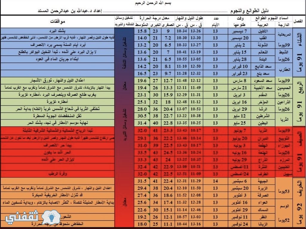 بداية المربعانية 1443