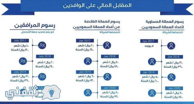 رسوم الوافدين 2018