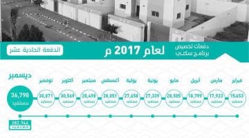 بوابة اسكان eskan استعلم عن أسماء برنامج سكني دفعة ديسمبر من وزارة الإسكان السعودية