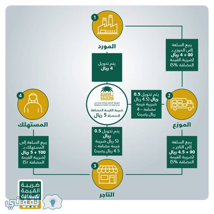 السعودية الضريبة في الدليل الارشادي