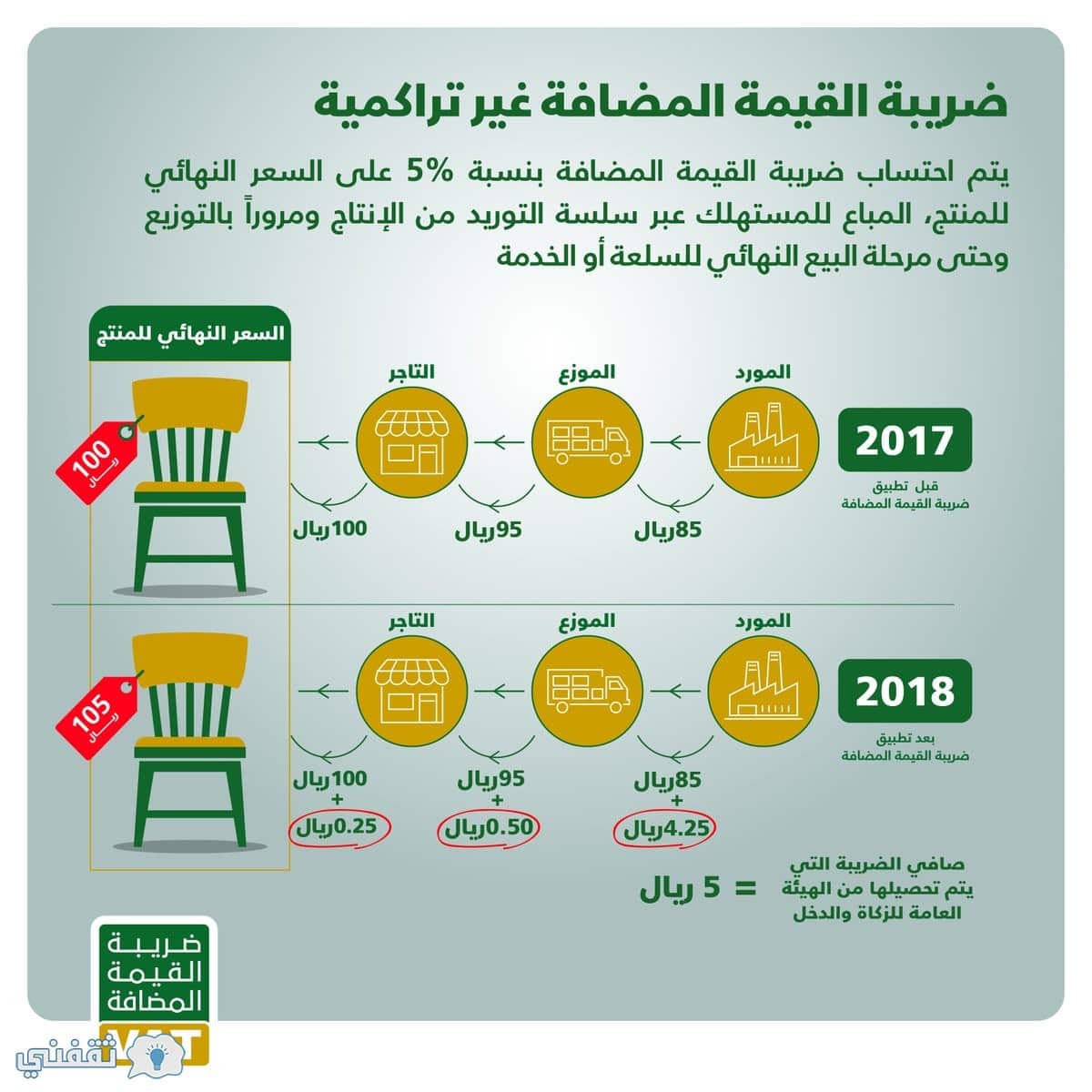 احتساب القيمة السعودية ضريبة كيفية المضافة في كيفية احتساب