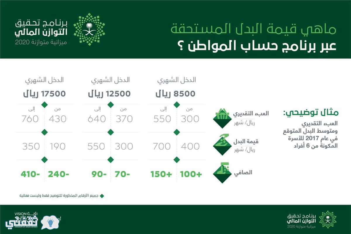 طريقة التسجيل في برنامج حساب المواطن