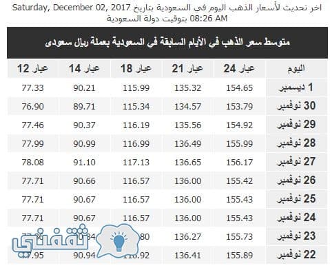 بالسعودية اليوم الذهب سعر سعر الذهب