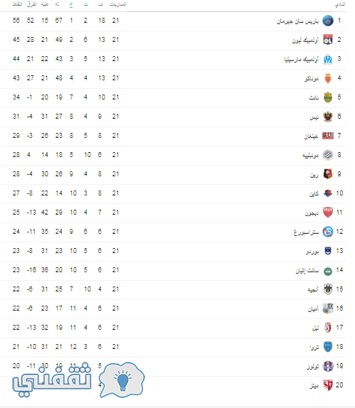 جدول ترتيب الدوري الفرنسي ونتائج الأسبوع ال21