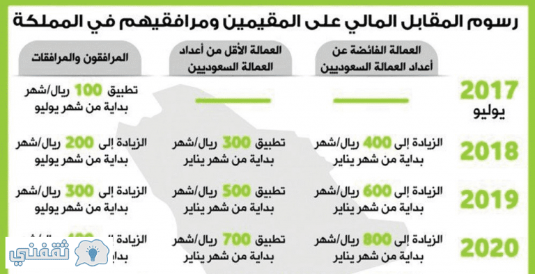 الفرق بين رخصة العمل والاقامة
