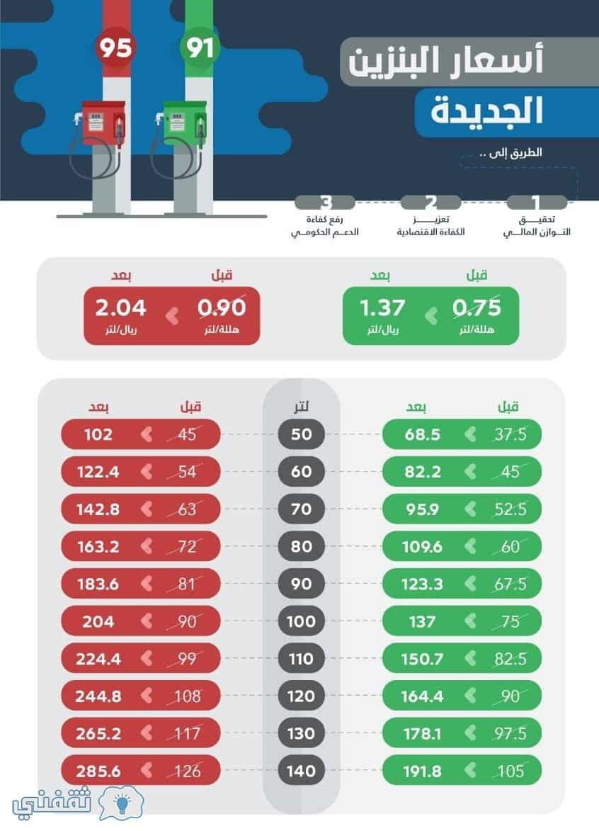 ارتفاع أسعار البنزين بالسعودية