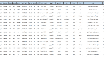 اسماء المرشحين للوظائف التعليمية 1439