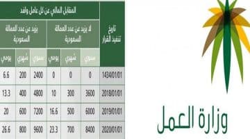 قواعد احتساب المقابل المالي